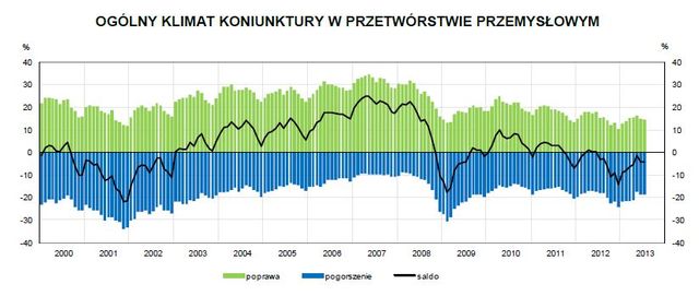 Koniunktura przemysłowa VII 2013