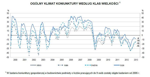 Koniunktura przemysłowa VII 2013