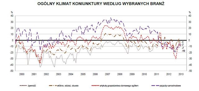 Koniunktura przemysłowa VII 2013