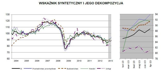 Koniunktura przemysłowa VII 2013