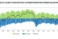 Koniunktura przemysłowa VII 2014