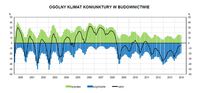 Ogólny klimat koniunktury w budownictwie