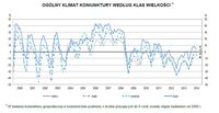 Ogólny klimat koniunktury w budownictwie wg klas wielkości