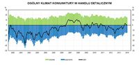 Ogólny klimat koniunktury w handlu detalicznym