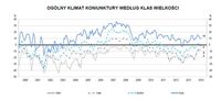Ogólny klimat koniunktury w handlu detalicznym wg klas wielkości