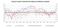 Ogólny klimat koniunktury w handlu detalicznym wg branż