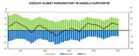 Ogólny klimat koniunktury w handlu hurtowym
