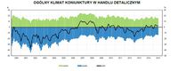 Ogólny klimat koniunktury w handlu detalicznym