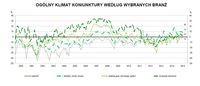  Ogólny klimat koniunktury w handlu detalicznym wg branż