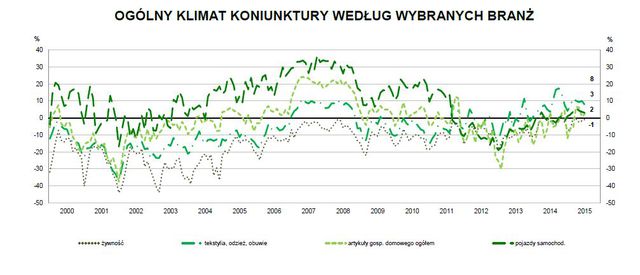 Koniunktura przemysłowa VII 2015