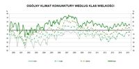 Ogólny klimat koniunktury w handlu detalicznym wg klas wielkości