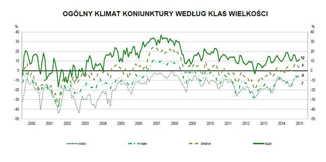 Koniunktura przemysłowa VII 2015