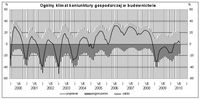 Ogólny klimat koniunktury gospodarczej w budownictwie