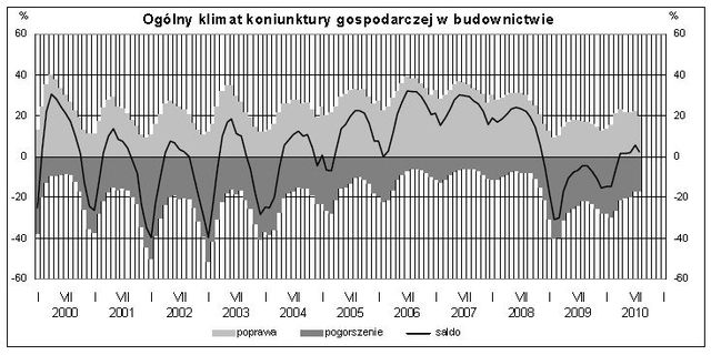 Koniunktura przemysłowa VIII 2010