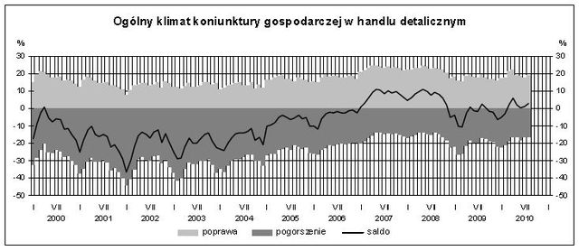 Koniunktura przemysłowa VIII 2010