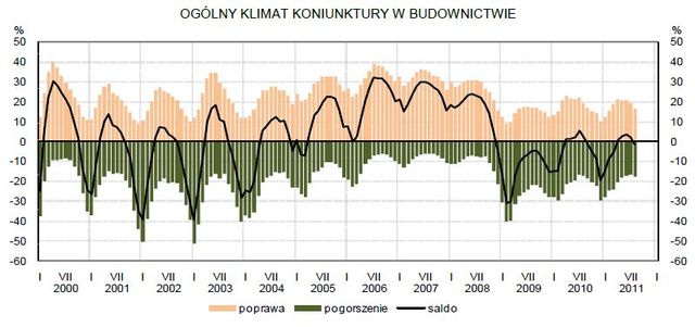 Koniunktura przemysłowa VIII 2011