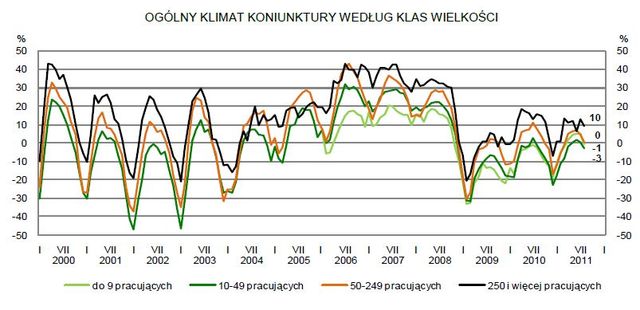 Koniunktura przemysłowa VIII 2011