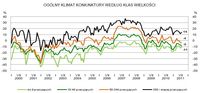 Ogólny klimat koniunktury wg klas wielkości