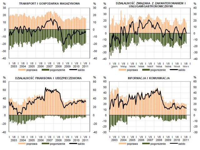 Koniunktura przemysłowa VIII 2011