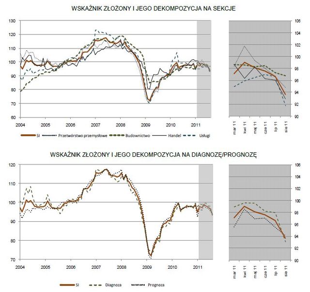 Koniunktura przemysłowa VIII 2011