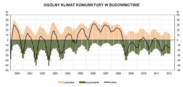 Koniunktura przemysłowa VIII 2012