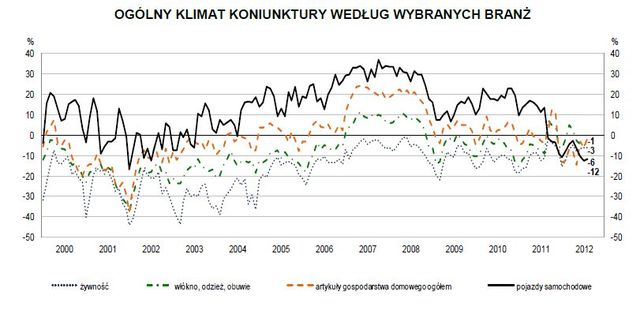 Koniunktura przemysłowa VIII 2012