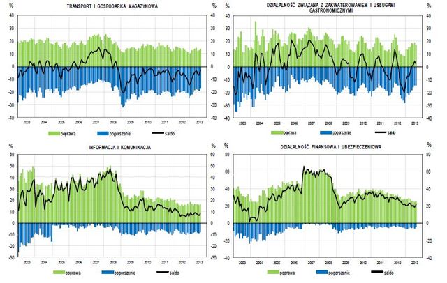 Koniunktura przemysłowa VIII 2013