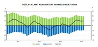 Ogólny klimat koniunktury w handlu hurtowym