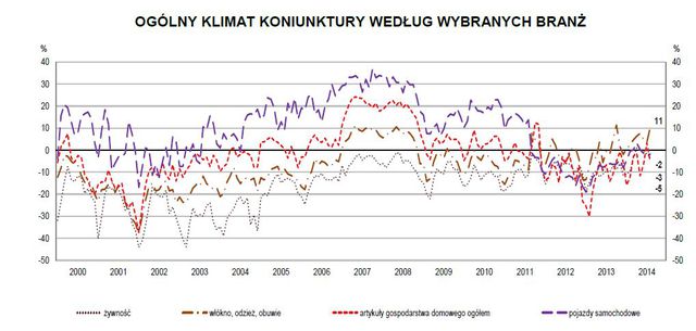 Koniunktura przemysłowa VIII 2014