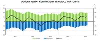 Ogólny klimat koniunktury w handlu hurtowym
