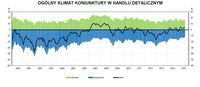 Ogólny klimat koniunktury w handlu detalicznym