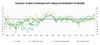  Ogólny klimat koniunktury w handlu detalicznym wg branż