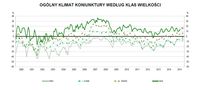 Ogólny klimat koniunktury w handlu detalicznym wg klas wielkości