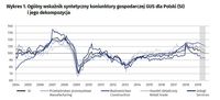 Ogólny wskaźnik syntetyczny koniunktury gospodarczej GUS dla Polski (SI) i jego dekompozycja