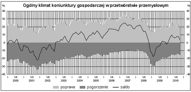 Koniunktura przemysłowa X 2010