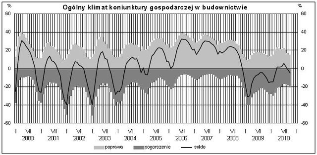 Koniunktura przemysłowa X 2010