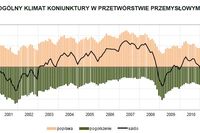 Koniunktura przemysłowa X 2011