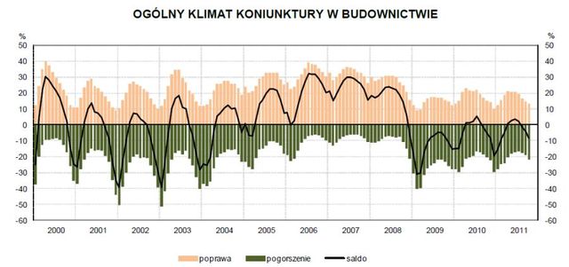 Koniunktura przemysłowa X 2011