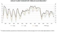 Ogólny klimat koniunktury wg klas wielkości