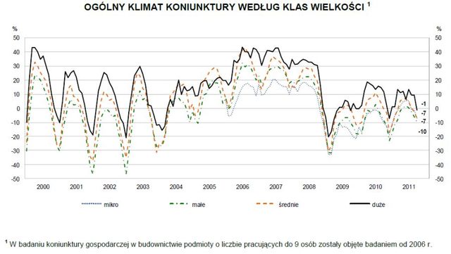 Koniunktura przemysłowa X 2011