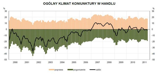 Koniunktura przemysłowa X 2011