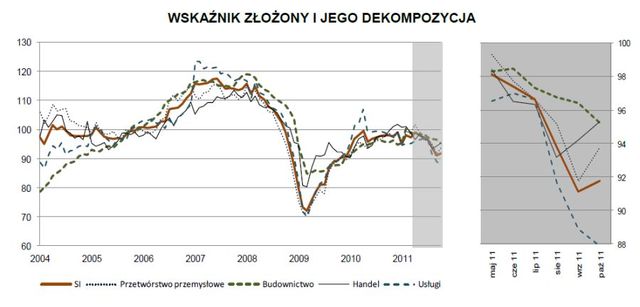 Koniunktura przemysłowa X 2011