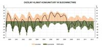 Ogólny klimat koniunktury w budownictwie