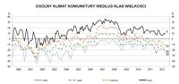 Ogólny klimat koniunktury w handlu wg klas wielkości