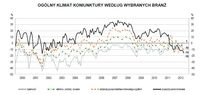 Ogólny klimat koniunktury w handlu wg branż