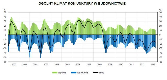 Koniunktura przemysłowa X 2013