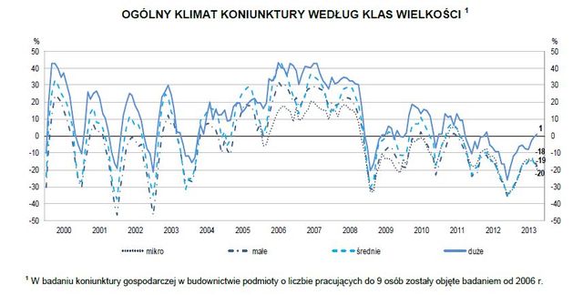 Koniunktura przemysłowa X 2013