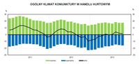  Ogólny klimat koniunktury w handlu hurtowym