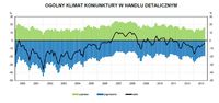 Ogólny klimat koniunktury w handlu detalicznym