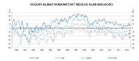 Ogólny klimat koniunktury w handlu detalicznym wg klas wielkości